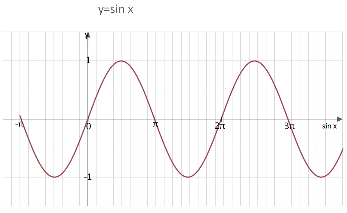 Y 2sinx 0. Y 2sinx график функции. 2cosx. Синусоида 2sinx. Y sinx cosx график.